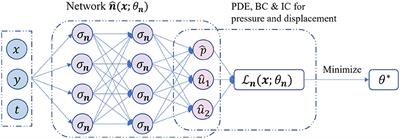 A combination of physics-informed neural networks with the fixed-stress splitting iteration for solving Biot's model